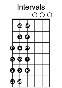 Intervals